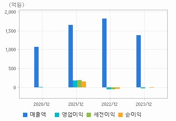 손익계산서(주요재무항목): 자세한 내용은 클릭후 팝업창 참고