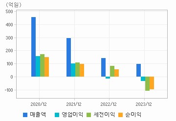 손익계산서(주요재무항목): 자세한 내용은 클릭후 팝업창 참고