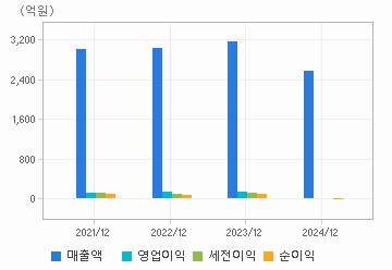 손익계산서(주요재무항목): 자세한 내용은 클릭후 팝업창 참고