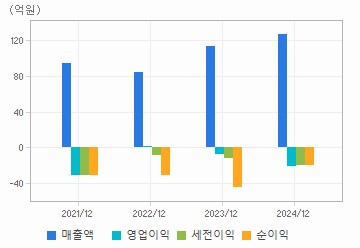 손익계산서(주요재무항목): 자세한 내용은 클릭후 팝업창 참고
