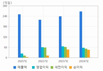 손익계산서(주요재무항목): 자세한 내용은 클릭후 팝업창 참고