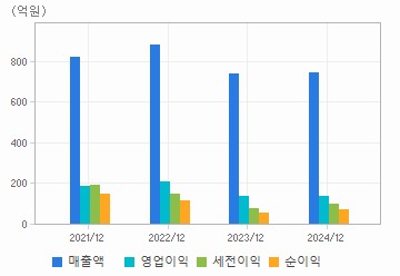 손익계산서(주요재무항목): 자세한 내용은 클릭후 팝업창 참고