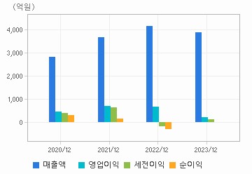 손익계산서(주요재무항목): 자세한 내용은 클릭후 팝업창 참고