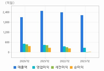 손익계산서(주요재무항목): 자세한 내용은 클릭후 팝업창 참고