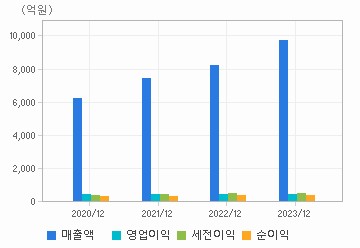 손익계산서(주요재무항목): 자세한 내용은 클릭후 팝업창 참고