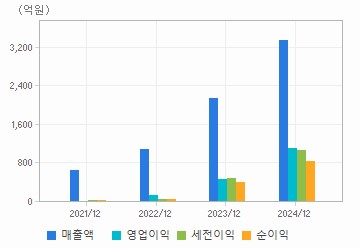 손익계산서(주요재무항목): 자세한 내용은 클릭후 팝업창 참고