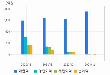 손익계산서(주요재무항목): 자세한 내용은 클릭후 팝업창 참고