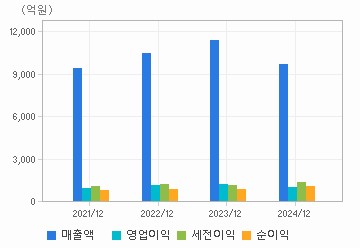 손익계산서(주요재무항목): 자세한 내용은 클릭후 팝업창 참고