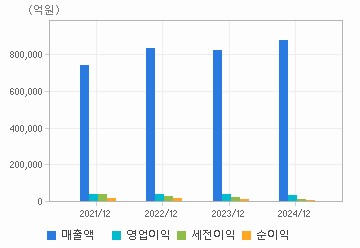 손익계산서(주요재무항목): 자세한 내용은 클릭후 팝업창 참고