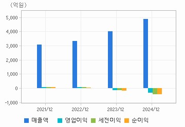 손익계산서(주요재무항목): 자세한 내용은 클릭후 팝업창 참고