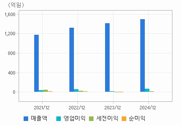 손익계산서(주요재무항목): 자세한 내용은 클릭후 팝업창 참고