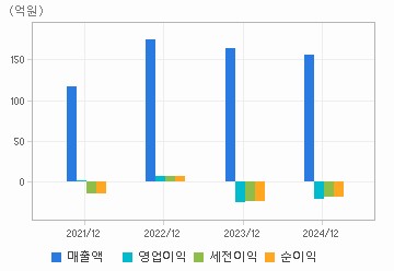 손익계산서(주요재무항목): 자세한 내용은 클릭후 팝업창 참고