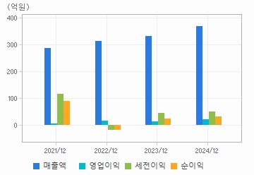 손익계산서(주요재무항목): 자세한 내용은 클릭후 팝업창 참고