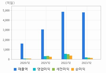 손익계산서(주요재무항목): 자세한 내용은 클릭후 팝업창 참고