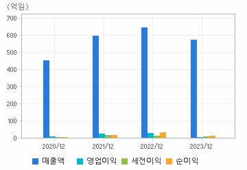 손익계산서(주요재무항목): 자세한 내용은 클릭후 팝업창 참고