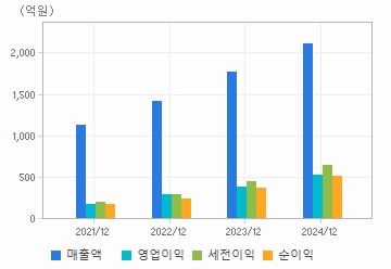 손익계산서(주요재무항목): 자세한 내용은 클릭후 팝업창 참고