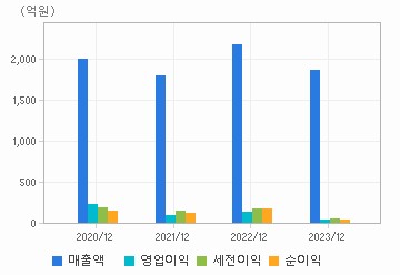 손익계산서(주요재무항목): 자세한 내용은 클릭후 팝업창 참고