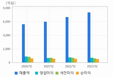 손익계산서(주요재무항목): 자세한 내용은 클릭후 팝업창 참고