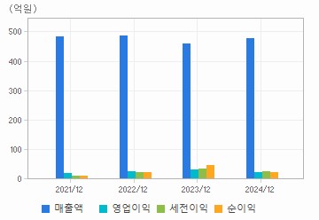 손익계산서(주요재무항목): 자세한 내용은 클릭후 팝업창 참고