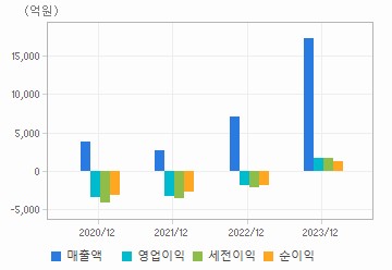 손익계산서(주요재무항목): 자세한 내용은 클릭후 팝업창 참고