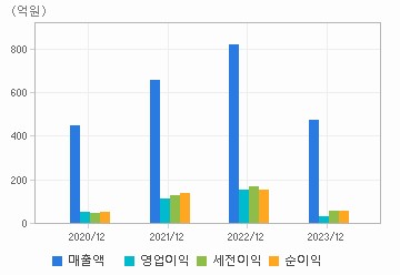 손익계산서(주요재무항목): 자세한 내용은 클릭후 팝업창 참고