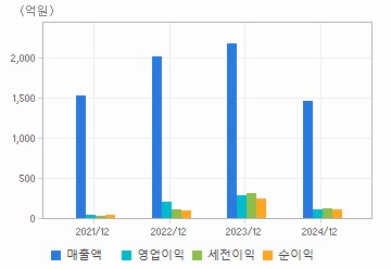 손익계산서(주요재무항목): 자세한 내용은 클릭후 팝업창 참고