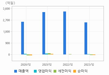 손익계산서(주요재무항목): 자세한 내용은 클릭후 팝업창 참고