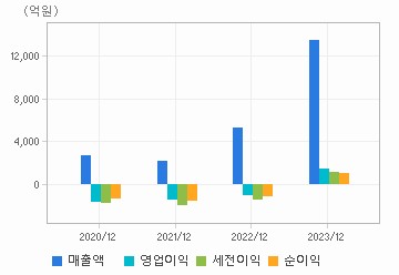 손익계산서(주요재무항목): 자세한 내용은 클릭후 팝업창 참고