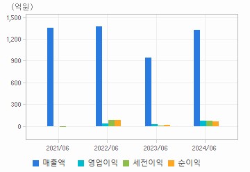손익계산서(주요재무항목): 자세한 내용은 클릭후 팝업창 참고