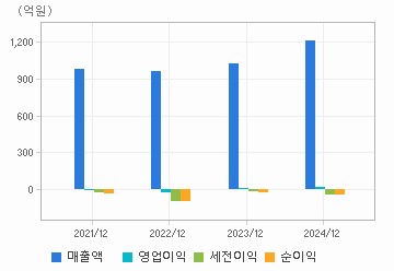 손익계산서(주요재무항목): 자세한 내용은 클릭후 팝업창 참고