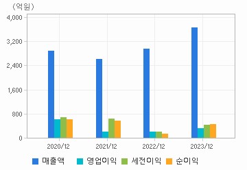 손익계산서(주요재무항목): 자세한 내용은 클릭후 팝업창 참고