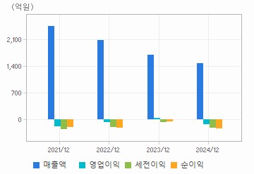 손익계산서(주요재무항목): 자세한 내용은 클릭후 팝업창 참고