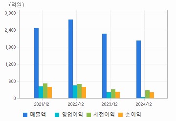 손익계산서(주요재무항목): 자세한 내용은 클릭후 팝업창 참고