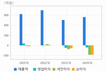 손익계산서(주요재무항목): 자세한 내용은 클릭후 팝업창 참고