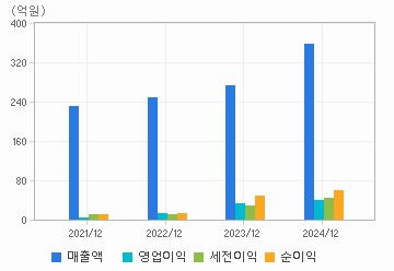 손익계산서(주요재무항목): 자세한 내용은 클릭후 팝업창 참고