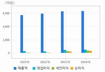 손익계산서(주요재무항목): 자세한 내용은 클릭후 팝업창 참고