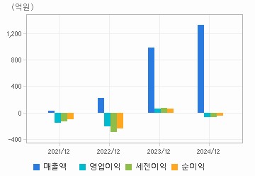 손익계산서(주요재무항목): 자세한 내용은 클릭후 팝업창 참고