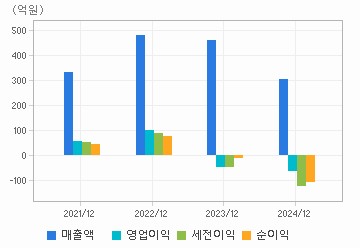 손익계산서(주요재무항목): 자세한 내용은 클릭후 팝업창 참고