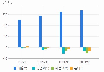 손익계산서(주요재무항목): 자세한 내용은 클릭후 팝업창 참고