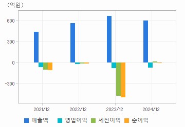 손익계산서(주요재무항목): 자세한 내용은 클릭후 팝업창 참고