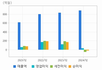 손익계산서(주요재무항목): 자세한 내용은 클릭후 팝업창 참고