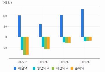손익계산서(주요재무항목): 자세한 내용은 클릭후 팝업창 참고