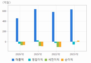 손익계산서(주요재무항목): 자세한 내용은 클릭후 팝업창 참고