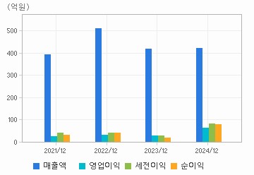 손익계산서(주요재무항목): 자세한 내용은 클릭후 팝업창 참고