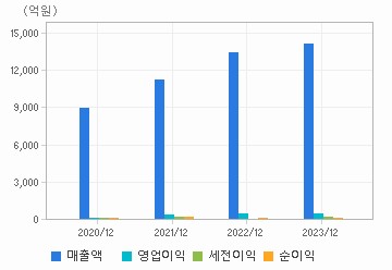 손익계산서(주요재무항목): 자세한 내용은 클릭후 팝업창 참고