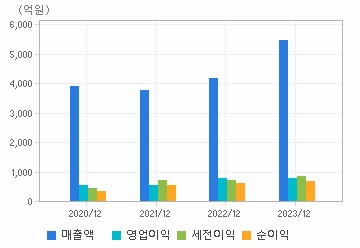 손익계산서(주요재무항목): 자세한 내용은 클릭후 팝업창 참고