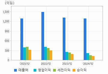 손익계산서(주요재무항목): 자세한 내용은 클릭후 팝업창 참고