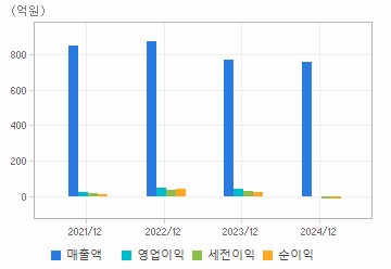 손익계산서(주요재무항목): 자세한 내용은 클릭후 팝업창 참고