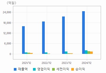손익계산서(주요재무항목): 자세한 내용은 클릭후 팝업창 참고