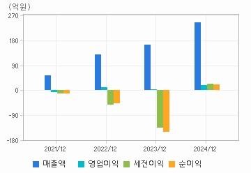 손익계산서(주요재무항목): 자세한 내용은 클릭후 팝업창 참고